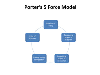 Barriers to
entry
Bargaining
power of
supplies
Bargaining
power of
consumer
Rivalry among
competitors
Exist of
barriers
Porter’s 5 Force Model
 