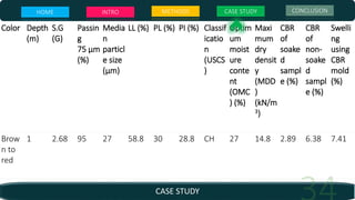 Color Depth
(m)
S.G
(G)
Passin
g
75 μm
(%)
Media
n
particl
e size
(μm)
LL (%) PL (%) PI (%) Classif
icatio
n
(USCS
)
Optim
um
moist
ure
conte
nt
(OMC
) (%)
Maxi
mum
dry
densit
y
(MDD
)
(kN/m
3)
CBR
of
soake
d
sampl
e (%)
CBR
of
non-
soake
d
sampl
e (%)
Swelli
ng
using
CBR
mold
(%)
Brow
n to
red
1 2.68 95 27 58.8 30 28.8 CH 27 14.8 2.89 6.38 7.41
CASE STUDY
HOME INTRO METHODS CASE STUDY CONCLUSION
 