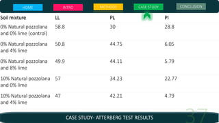 Soil mixture LL PL PI
0% Natural pozzolana
and 0% lime (control)
58.8 30 28.8
0% Natural pozzolana
and 4% lime
50.8 44.75 6.05
0% Natural pozzolana
and 8% lime
49.9 44.11 5.79
10% Natural pozzolana
and 0% lime
57 34.23 22.77
10% Natural pozzolana
and 4% lime
47 42.21 4.79
CASE STUDY- ATTERBERG TEST RESULTS
HOME INTRO METHODS CASE STUDY CONCLUSION
 