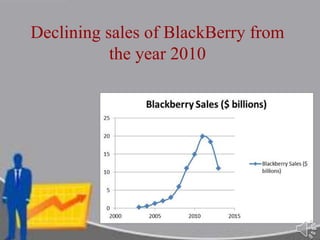 Declining sales of BlackBerry from
the year 2010
 