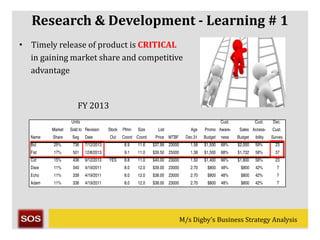 M/s Digby’s Business Strategy AnalysisM/s Digby’s Business Strategy Analysis
Research & Development - Learning # 1
• Timely release of product is CRITICAL
in gaining market share and competitive
advantage
FY 2013
 