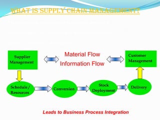 WHAT IS SUPPLY CHAIN MANAGEMENT?
" Is the strategic management of activities involved in

the acquisition and conversion of materials to finished

products delivered to the customer"


 Supplier                     Material Flow               Customer
Management                                                Management
                            Information Flow


                                                Stock
 Schedule /             Conversion                         Delivery
                                             Deployment
 Resources



                  Leads to Business Process Integration
 