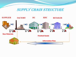 Supply Chain Structure
SUPPLIER        FACTORY   DC         RDC         RETAILER




Raw Materials
                               Finished Goods


                                     Information Flow
 