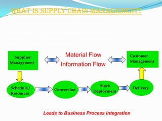 Supply Chain Management.