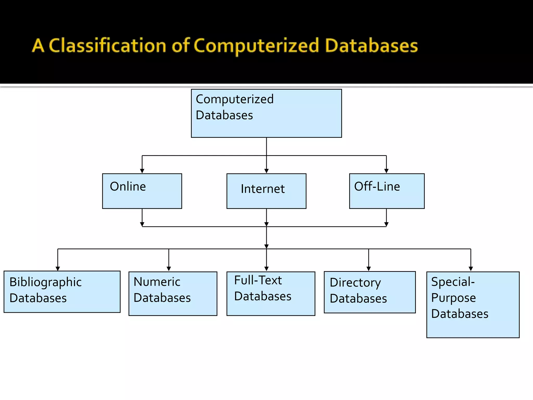 M6ObjectivesInformation requirementsPrimary ResearchSecondary ResearchQuantitative ResearchQualitative ResearchSamplingData Collection MethodsData ProcessingReportingTHE RESEARCH PROCESS Defining the issue/objectives