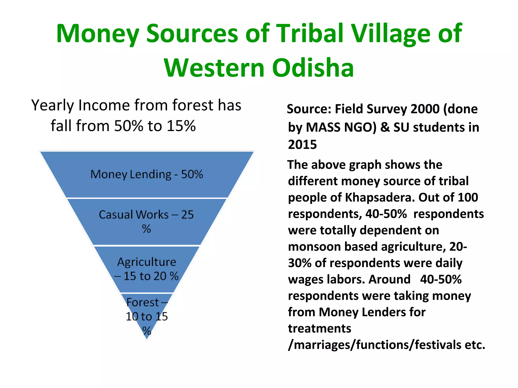 Marginalization of Tribal People of Western Odisha and their Organized ...