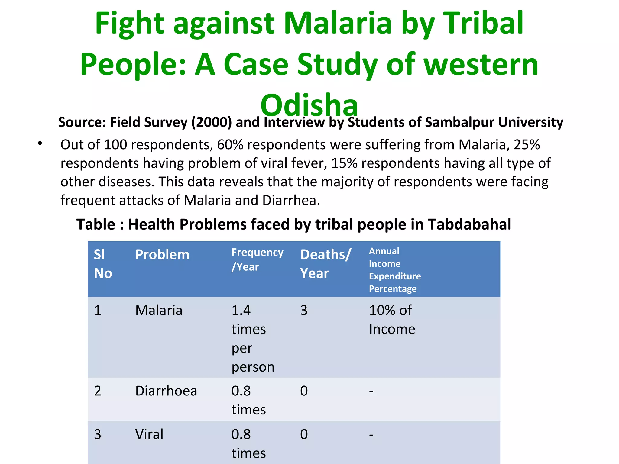 Marginalization of Tribal People of Western Odisha and their Organized ...