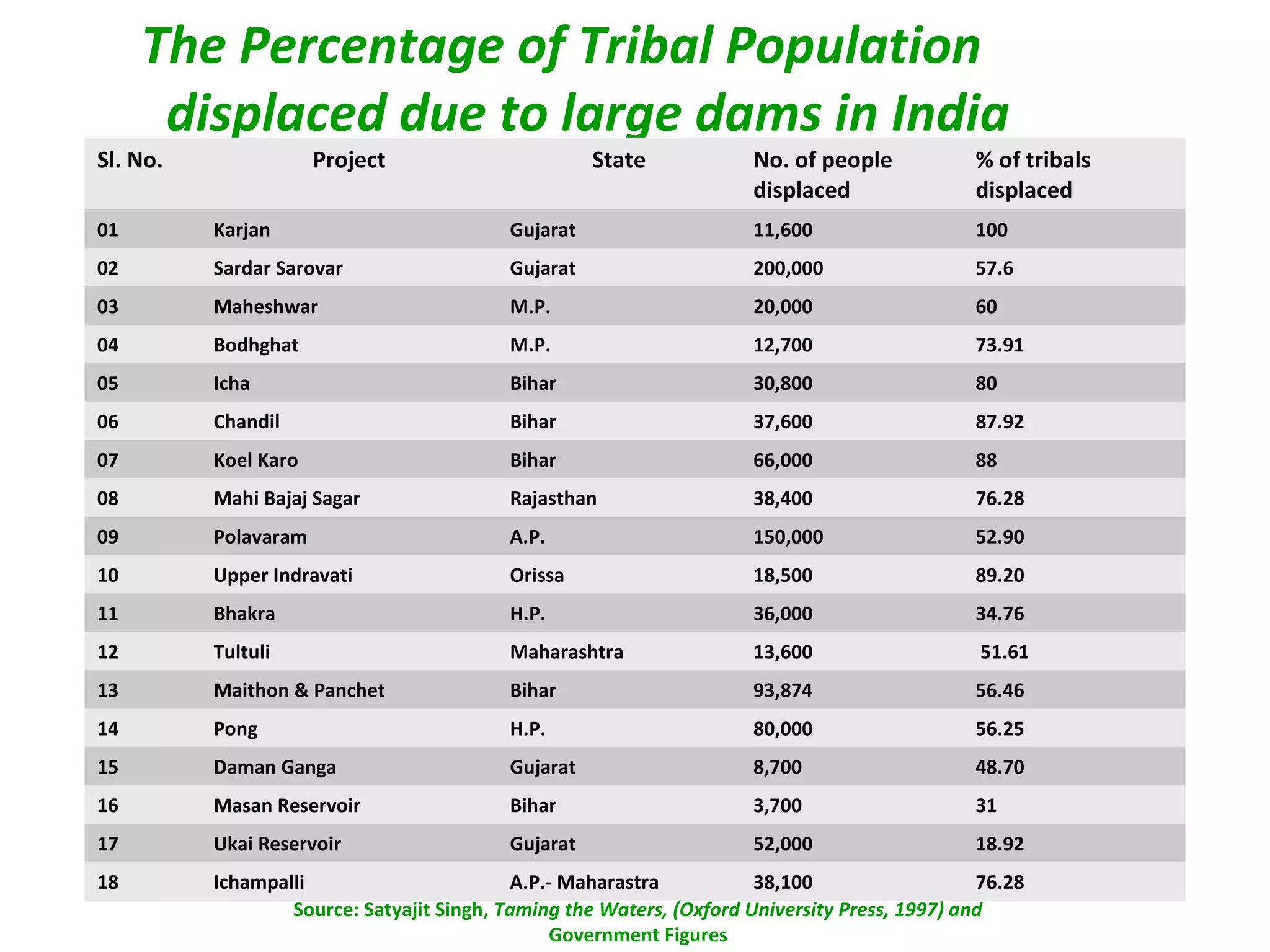 Marginalization of Tribal People of Western Odisha and their Organized ...