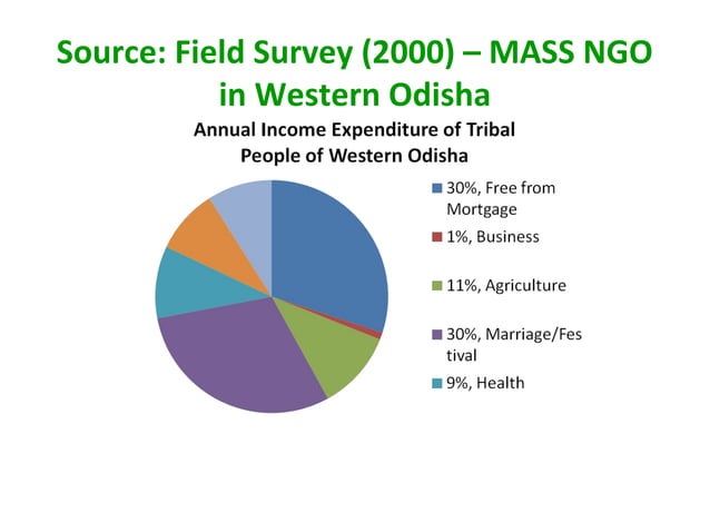 Marginalization of Tribal People of Western Odisha and their Organized ...