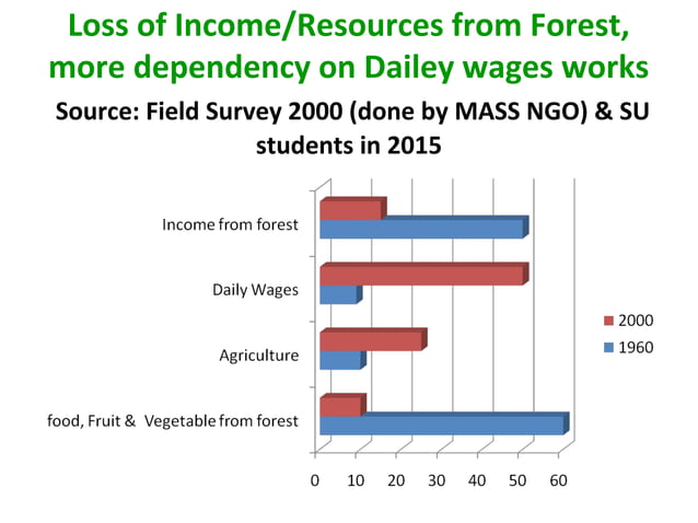Marginalization of Tribal People of Western Odisha and their Organized ...