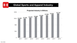 Global Sports and Apparel Industry
Source: Statista
$132B $135B
$141B $146B
$152B
$158B
$165B
$171B
Projected Industry in ...