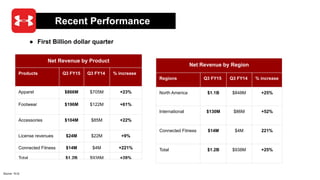 Recent Performance
Net Revenue by Product
Products Q3 FY15 Q3 FY14 % increase
Apparel $866M $705M +23%
Footwear $196M $122...