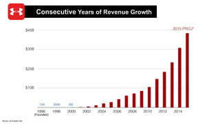 Consecutive Years of Revenue Growth
$10B
$20B
$30B
$40B
(Founded)
Source: UA Investor Day
 