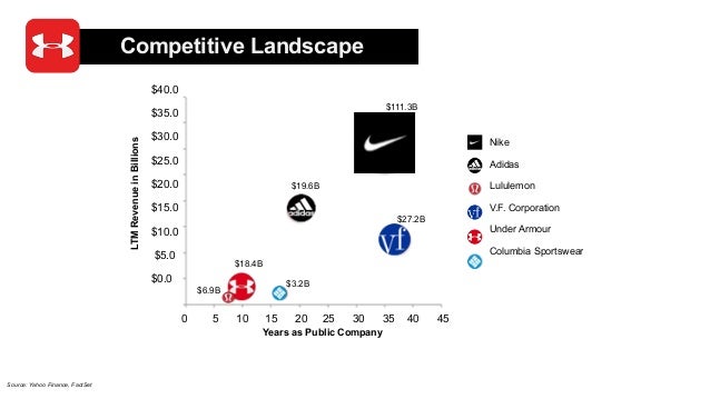 Final ppt under armour
