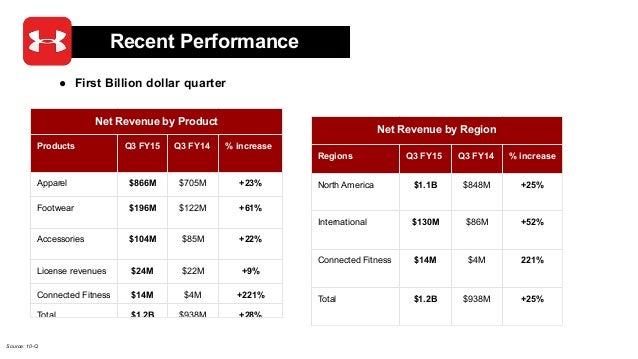 final ppt under armour