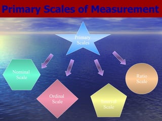 Figure 9.3 Primary Scales of Measurement  Primary  Scales Nominal  Scale Ordinal  Scale Ratio Scale Interval Scale Primary Scales of Measurement 