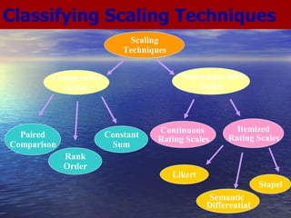 Figure 9.5 A Classification of Scaling Techniques Scaling Techniques Comparative Scales Paired Comparison Constant Sum Rank Order Noncomparative Scales Itemized Rating Scales Continuous  Rating Scales Likert Semantic  Differential Stapel Classifying Scaling Techniques 