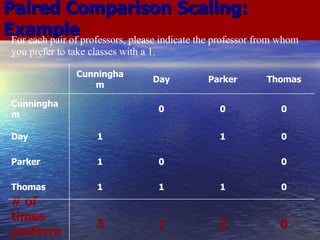 Paired Comparison Scaling: Example For each pair of professors, please indicate the professor from whom you prefer to take classes with a 1. 0 2 1 3 # of times preferred 0 1 1 1 Thomas 0 0 1 Parker 0 1 1 Day 0 0 0 Cunningham Thomas Parker Day Cunningham 