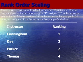Rank Order Scaling Please rank the instructors listed below in order of preference.  For the instructor you prefer the most, assign a “1”, assign a “2” to the instructor you prefer the 2 nd  most, assign a “3” to the instructor that you prefer 3 rd  most, and assign a “4” to the instructor that you prefer the least. 4 Thomas 2 Parker 3 Day 1 Cunningham Ranking Instructor 