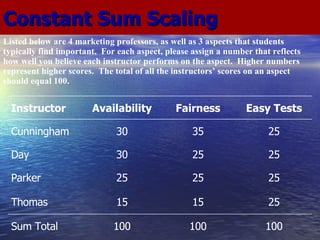 Constant Sum Scaling Listed below are 4 marketing professors, as well as 3 aspects that students typically find important.  For each aspect, please assign a number that reflects how well you believe each instructor performs on the aspect.  Higher numbers represent higher scores.  The total of all the instructors’ scores on an aspect should equal 100. 25 15 15 Thomas 100 100 100 Sum Total 25 25 25 Parker 25 25 30 Day 25 35 30 Cunningham Easy Tests Fairness Availability Instructor 