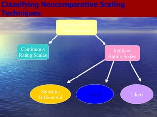 Figure 10. 3 A Classification of Non Comparative Rating Scales Noncomparative  Rating Scales Continuous Rating Scales Itemized Rating Scales Semantic Differential Stapel Likert Classifying Noncomparative Scaling Techniques 