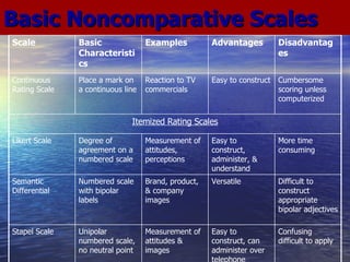 Basic Noncomparative Scales Confusing difficult to apply Easy to construct, can administer over telephone Measurement of attitudes & images Unipolar numbered scale, no neutral point Stapel Scale Difficult to construct appropriate bipolar adjectives Versatile Brand, product, & company images Numbered scale with bipolar labels Semantic Differential More time consuming Easy to construct, administer, & understand Measurement of attitudes, perceptions Degree of agreement on a numbered scale Likert Scale Itemized Rating Scales Cumbersome scoring unless computerized Easy to construct Reaction to TV commercials Place a mark on a continuous line Continuous Rating Scale Disadvantages Advantages Examples Basic Characteristics Scale 