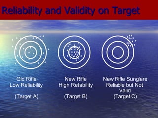 Reliability and Validity on Target Old Rifle New Rifle New Rifle Sunglare Low Reliability High Reliability Reliable but Not  Valid (Target A) (Target B) (Target C) 