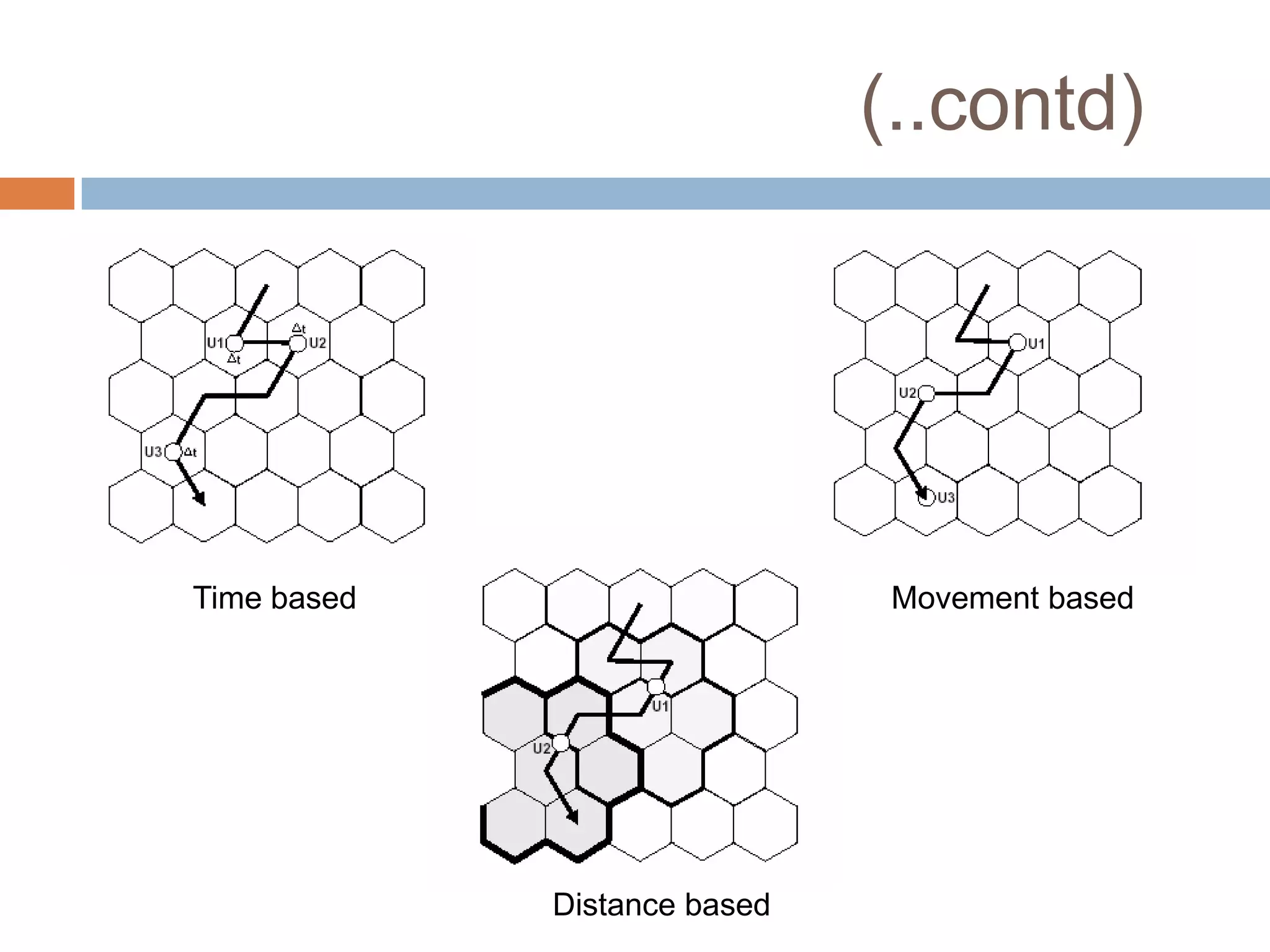 (..contd)




Time based                     Movement based




             Distance based
 