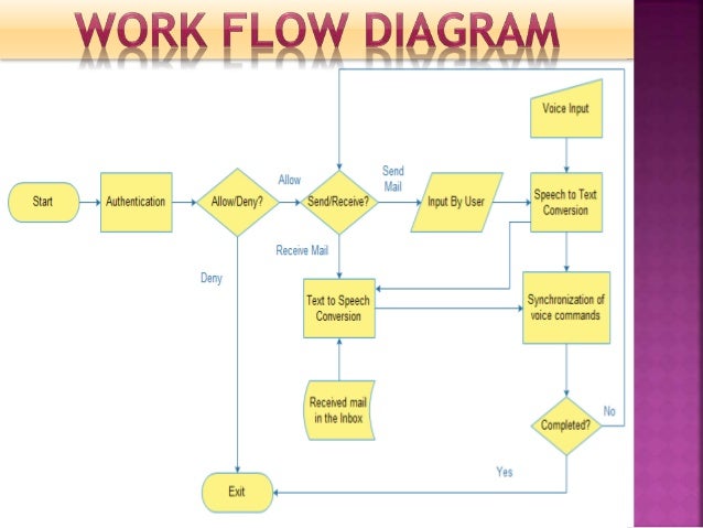 [DIAGRAM] Data Flow Diagram Voice Recognition System - MYDIAGRAM.ONLINE