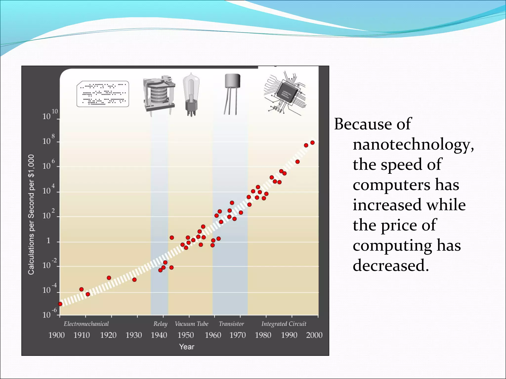 Because of
nanotechnology,
the speed of
computers has
increased while
the price of
computing has
decreased.
 