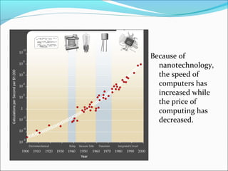 Because of
nanotechnology,
the speed of
computers has
increased while
the price of
computing has
decreased.
 