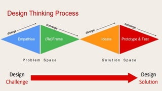 Engineering Thinking Model Design & Thinking for Engineering graduates | PPTX