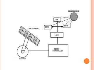MICROPROCESSOR BASED SUN TRACKING SOLAR PANEL SYSTEM TO MAXIMIZE ENERGY ...