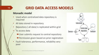 GRID DATA ACCESS MODELS
Monadic model
• Used when centralized data repository is
required
• All data stored in repository
• Repository ( all data) is replicated within grid
• To access data
User submits request to central repository
Permission given based on prior registration
• Fault tolerance, performance, reliability very
poor
11-03-2018Grid Computing Systems and Resource Management
19
 