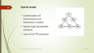 Hybrid model
• Combination of
hierarchical and
federation models
• Needs high bandwidth
network
• Uses Grid FTP protocol
11-03-2018Grid Computing Systems and Resource Management
22
 