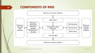COMPONENTS OF RMS
11-03-2018Grid Computing Systems and Resource Management
39
 