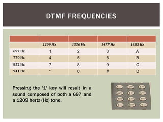 DTMF FREQUENCIES
1209 Hz 1336 Hz 1477 Hz 1633 Hz
697 Hz 1 2 3 A
770 Hz 4 5 6 B
852 Hz 7 8 9 C
941 Hz * 0 # D
Pressing the '1' key will result in a
sound composed of both a 697 and
a 1209 hertz (Hz) tone.
 