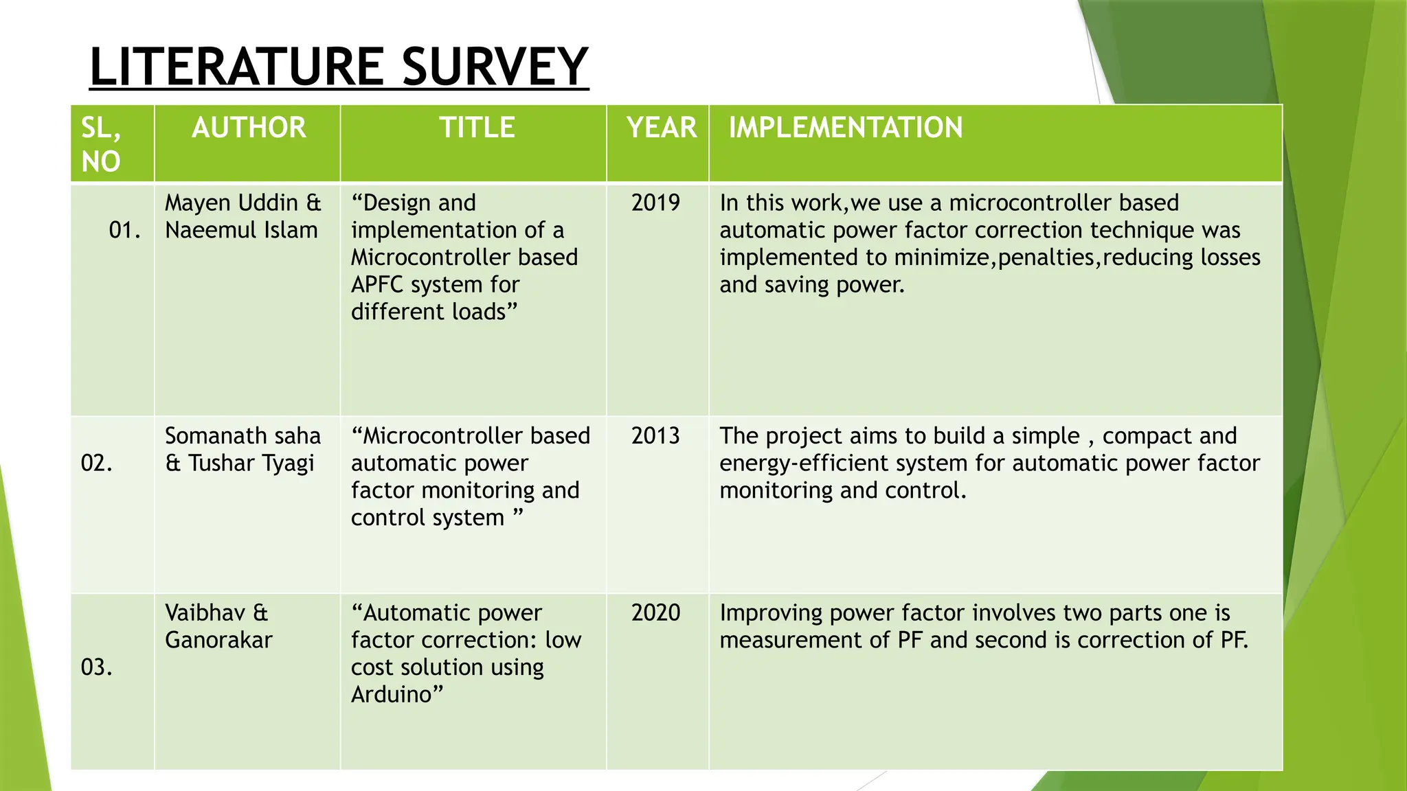 LITERATURE SURVEY
SL,
NO
AUTHOR TITLE YEAR IMPLEMENTATION
01.
Mayen Uddin &
Naeemul Islam
“Design and
implementation of a
Microcontroller based
APFC system for
different loads”
2019 In this work,we use a microcontroller based
automatic power factor correction technique was
implemented to minimize,penalties,reducing losses
and saving power.
02.
Somanath saha
& Tushar Tyagi
“Microcontroller based
automatic power
factor monitoring and
control system ”
2013 The project aims to build a simple , compact and
energy-efficient system for automatic power factor
monitoring and control.
03.
Vaibhav &
Ganorakar
“Automatic power
factor correction: low
cost solution using
Arduino”
2020 Improving power factor involves two parts one is
measurement of PF and second is correction of PF.
 