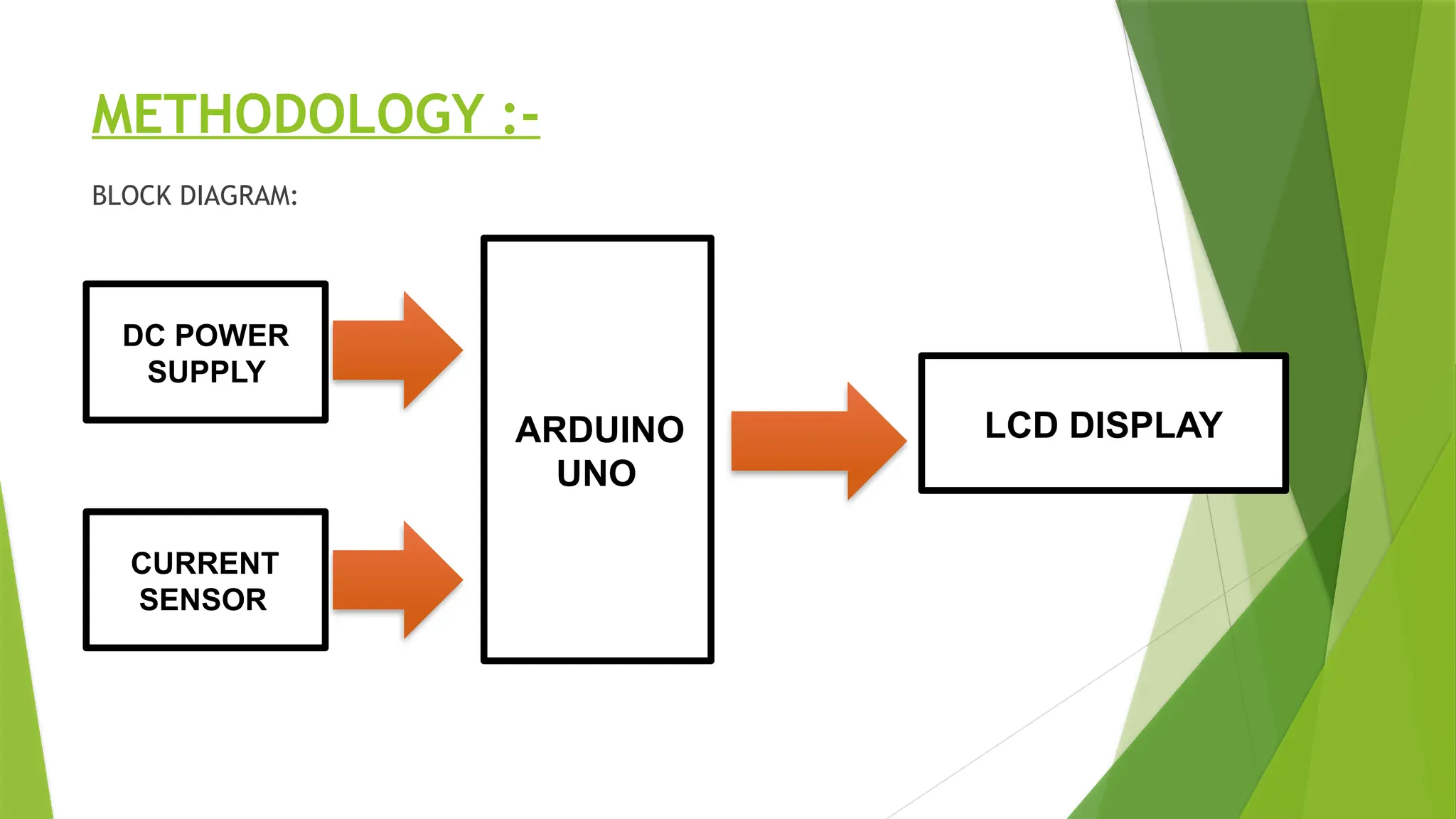 METHODOLOGY :-
BLOCK DIAGRAM:
DC POWER
SUPPLY
CURRENT
SENSOR
ARDUINO
UNO
LCD DISPLAY
 