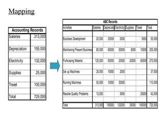 Mapping
Accounting Records
Salaries
313,000

Activities
Business Development

ABC Records
Salaries Depreciationlectricity Supplies Travel
E
20,000

25000

5000

Total

5000 55,000

Depreciation

155,000

Maintianing Present Business 80,000

60000

50000

5000

10000 205,000

Electricity

132,000

Purhcasing Material

125,000

50000

20000

20000

60000 275,000

Supplies

25,000

Set up Machines

25,000

10000

2000

37,000

Travel

100,000

Running Machines

50,000

10000

50000

110,000

Total

725,000

Resolve Quality Problems

13,000

5000

25000 43,000

Total

313,000 155000 132000

25000 100000 725,000

 