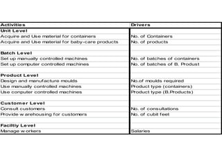 Activitie s

Drive rs

Unit Le ve l
Acquire and Use material f or containers
Acquire and Use material f or baby-care products

No. of Containers
No. of products

Batch Le ve l
Set up manually controlled machines
Set up computer controlled machines

No. of batches of containers
No. of batches of B. Produst

Product Le ve l
Design and manuf acture moulds
Use manually controlled machines
Use conputer controlled machines

No.of moulds required
Product type (containers)
Product type (B.Products)

Cus tom e r Le ve l
Consult customers
Provide w arehousing f or customers

No. of consultations
No. of cubit f eet

Faciltiy Le ve l
Manage w orkers

Salaries

 