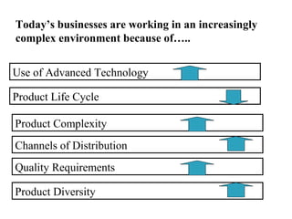 Today’s businesses are working in an increasingly
complex environment because of…..
Use of Advanced Technology
Product Life Cycle
Product Complexity
Channels of Distribution
Quality Requirements
Product Diversity

 