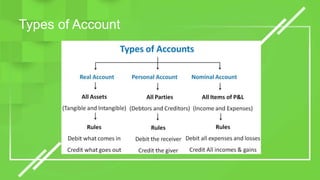 Introduction to Accounting | PPTX
