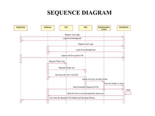 SEQUENCE DIAGRAM
 