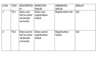 S.NO TCID DESCRIPTIO
N
EXPECTED
VALUE
OBSERVED
VALUE
RESULT
1 TC1 Data user
fail to enter
all details
correctly
Data user
registration
failed
Registration fail fail
2 TC2 Data owner
fail to enter
all details
correctly
Data owner
registration
failed
Registration
failed
fail
 