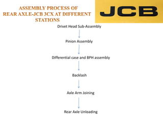 Drivet Head Sub-Assembly
Pinion Assembly
Differential case and BPH assembly
Backlash
Axle Arm Joining
Rear Axle Unloading
 