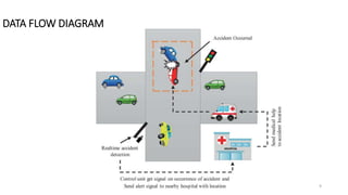 DATA FLOW DIAGRAM
9
 