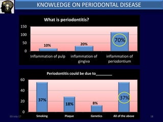 Perio Systemic Connection Awareness regarding the systemic effects- PERIO SYSTEMIC RELATIONSHIP ...