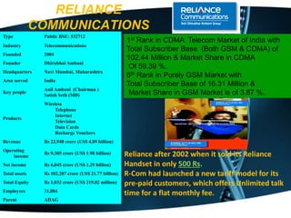 RELIANCE
COMMUNICATIONS
Type Public BSE: 532712
Industry Telecommunications
Founded 2004
Founder Dhirubhai Ambani
Headquarters Navi Mumbai, Maharashtra
Area served India
Key people
Anil Ambani (Chairman )
Satish Seth (MD)
Products
Wireless
Telephone
Internet
Television
Data Cards
Recharge Vouchers
Revenue Rs 22,948 crore (US$ 4.89 billion)
Operating
income
Rs 9,305 crore (US$ 1.98 billion)
Net income Rs 6,045 crore (US$ 1.29 billion)
Total assets Rs 102,207 crore (US$ 21.77 billion)
Total Equity Rs 1,032 crore (US$ 219.82 million)
Employees 31,884
Parent ADAG
1st Rank in CDMA Telecom Market of India with
Total Subscriber Base (Both GSM & CDMA) of
102.44 Million & Market Share in CDMA
Of 59.39 %.
6th Rank in Purely GSM Market with
Total Subscriber Base of 16.31 Million &
Market Share in GSM Market is of 3.87 %.
Reliance after 2002 when it sold its Reliance
Handset in only 500 Rs.
R-Com had launched a new tariff model for its
pre-paid customers, which offers Unlimited talk
time for a flat monthly fee.
 