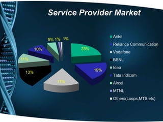 23%
19%
17%
13%
11%
10%
5% 1% 1%
Service Provider Market
Airtel
Reliance Communication
Vodafone
BSNL
Idea
Tata Indicom
Aircel
MTNL
Others(Loops,MTS etc)
 